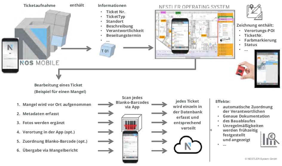 Funktionsübersicht Ticketaufnahme